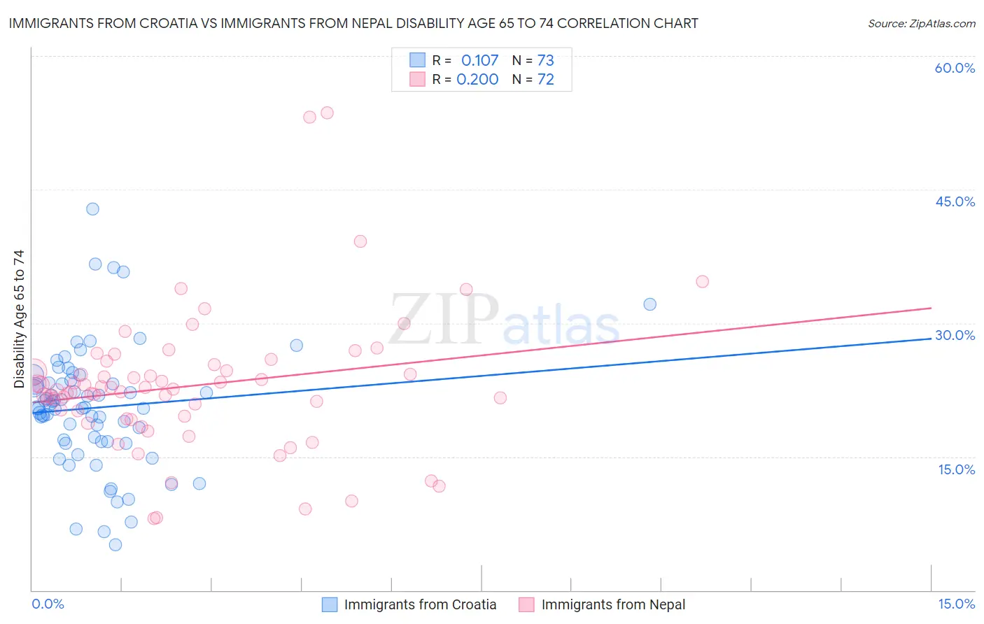 Immigrants from Croatia vs Immigrants from Nepal Disability Age 65 to 74
