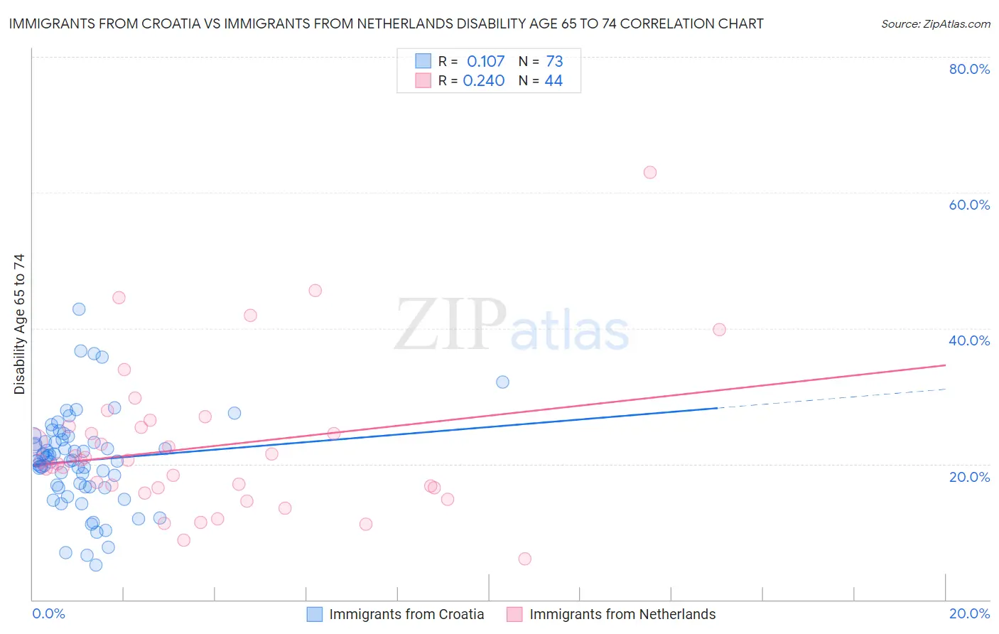Immigrants from Croatia vs Immigrants from Netherlands Disability Age 65 to 74