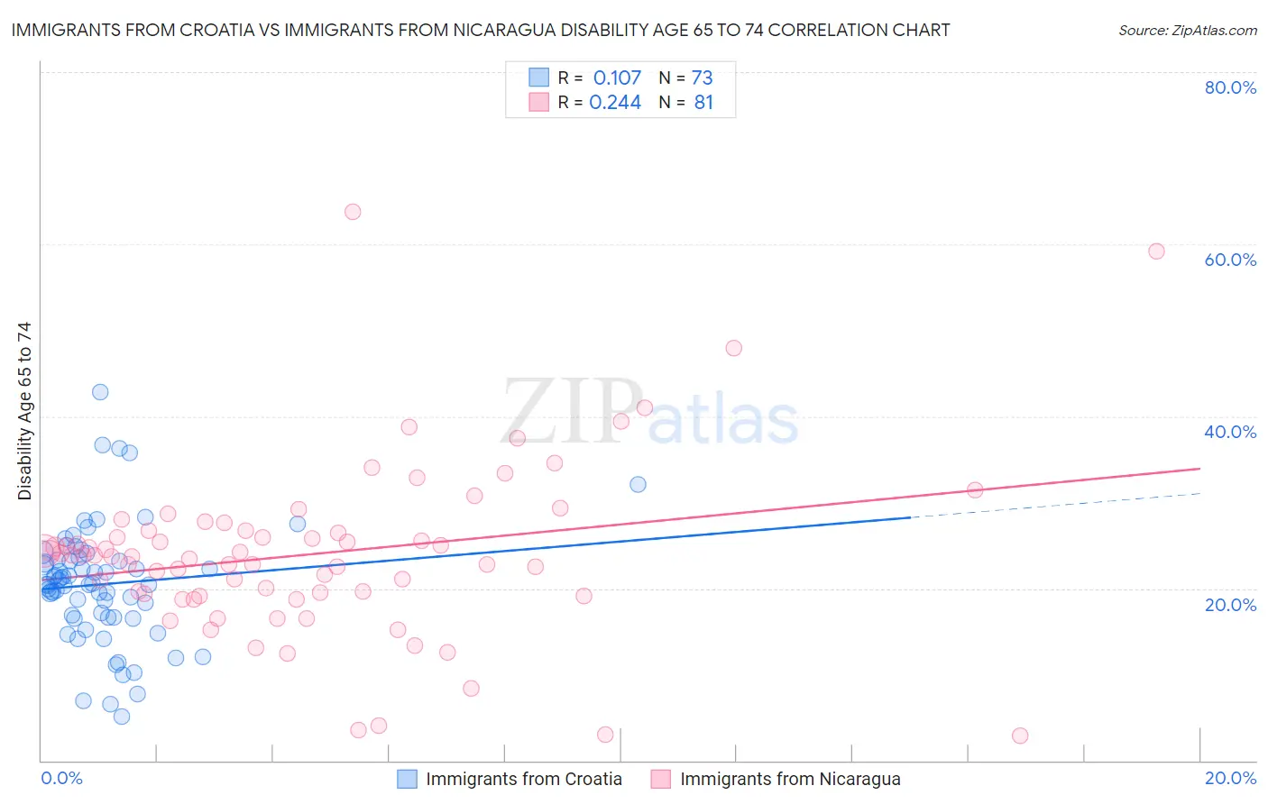 Immigrants from Croatia vs Immigrants from Nicaragua Disability Age 65 to 74