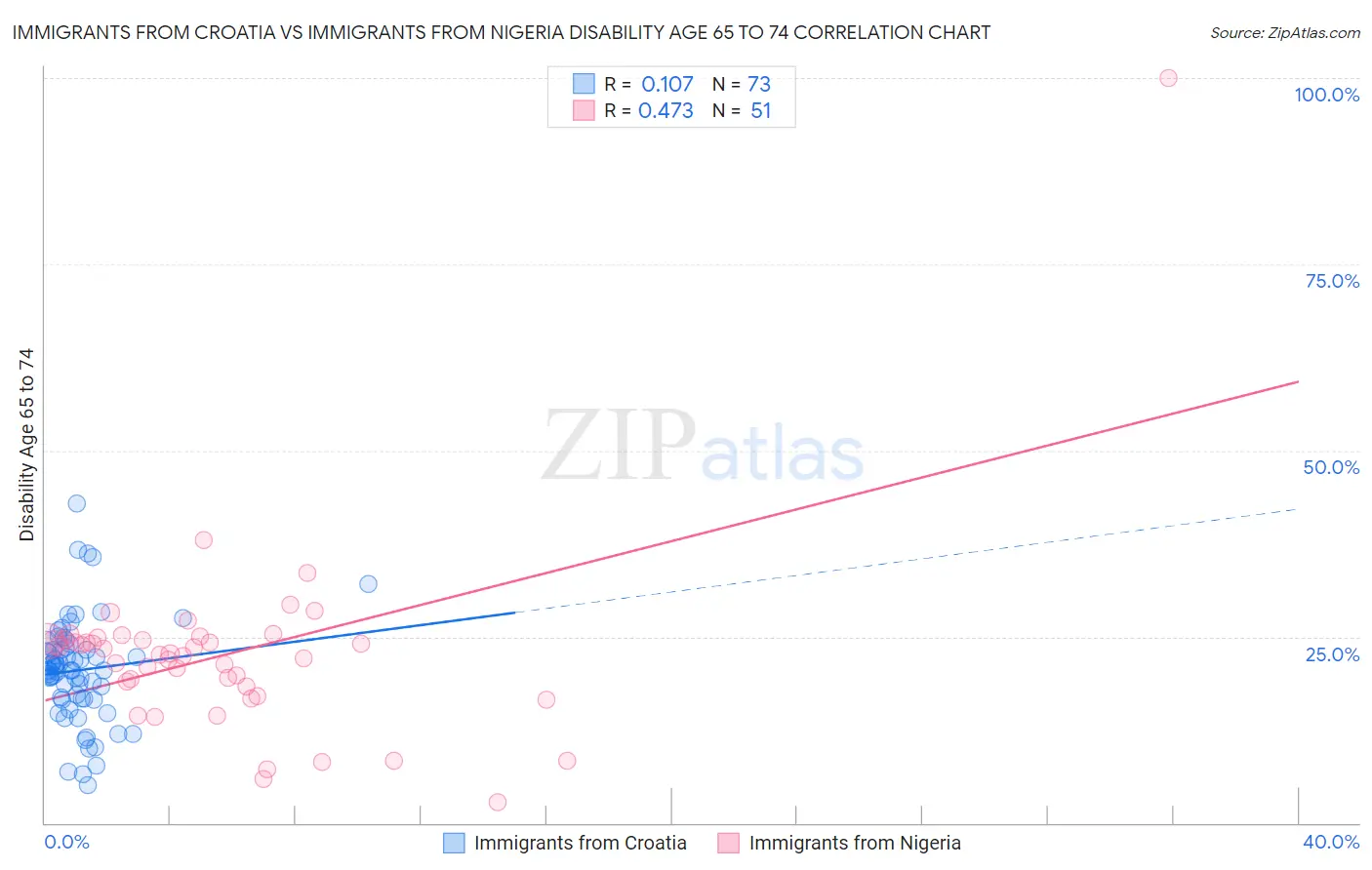 Immigrants from Croatia vs Immigrants from Nigeria Disability Age 65 to 74