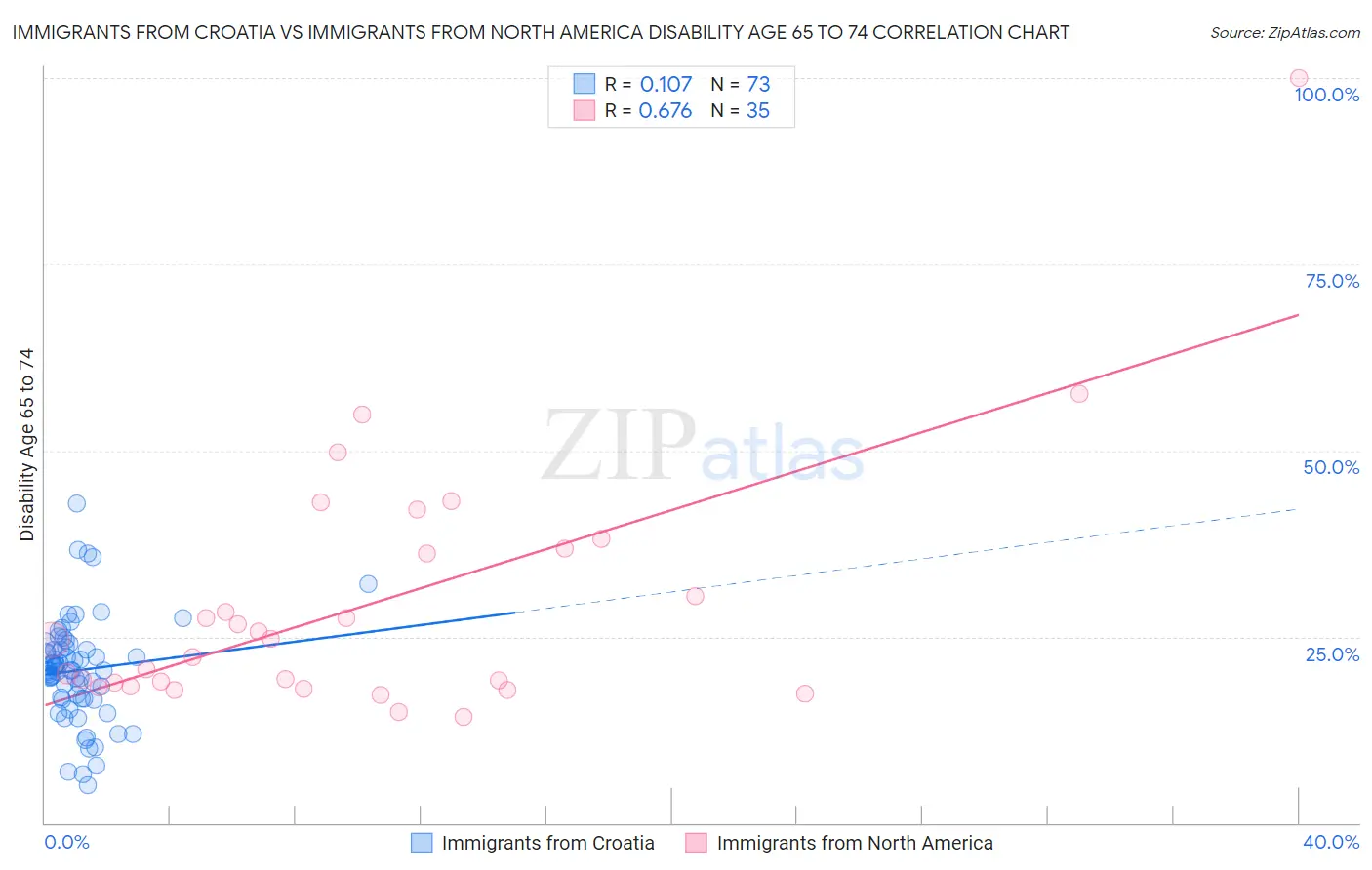 Immigrants from Croatia vs Immigrants from North America Disability Age 65 to 74