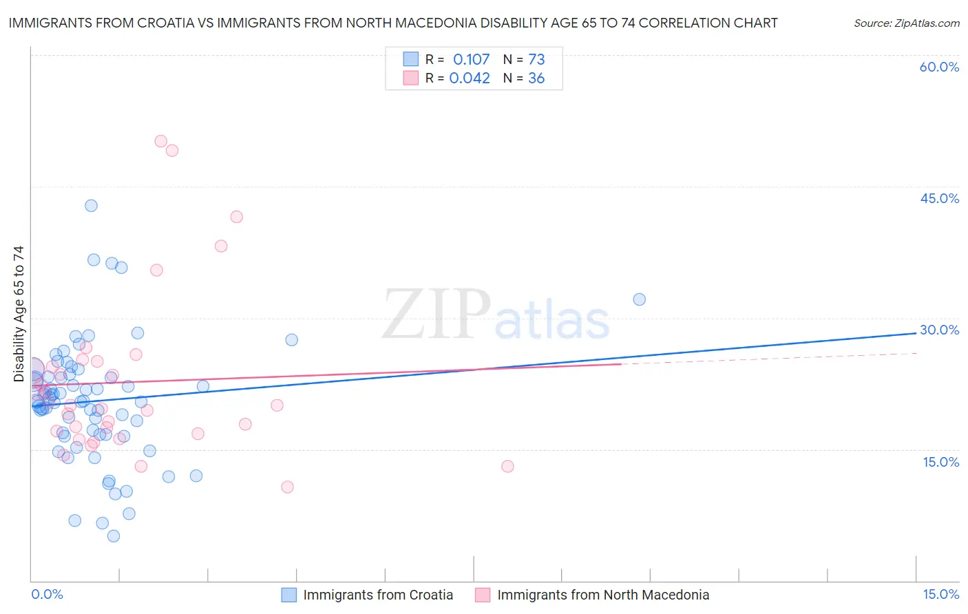 Immigrants from Croatia vs Immigrants from North Macedonia Disability Age 65 to 74