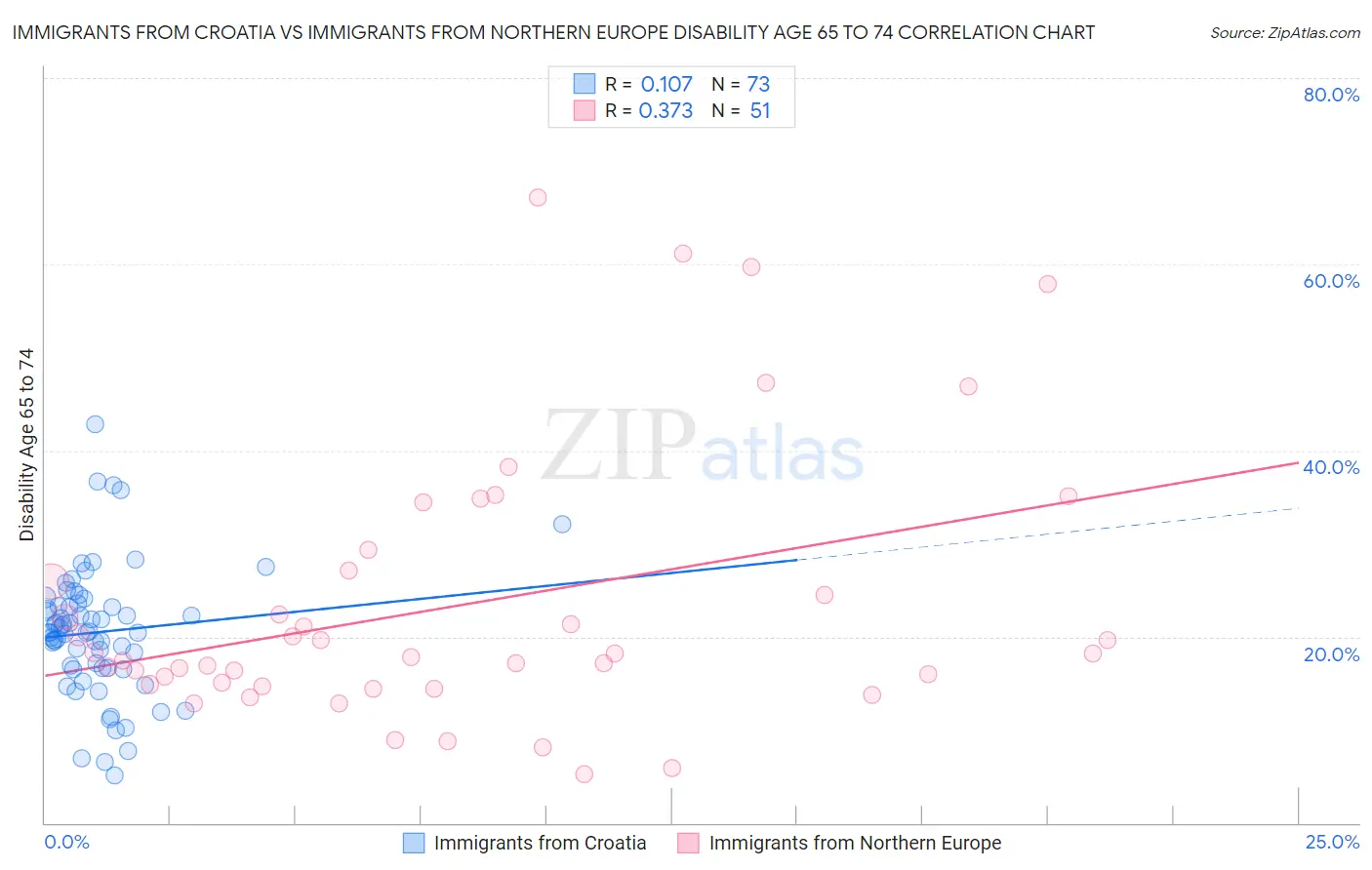 Immigrants from Croatia vs Immigrants from Northern Europe Disability Age 65 to 74