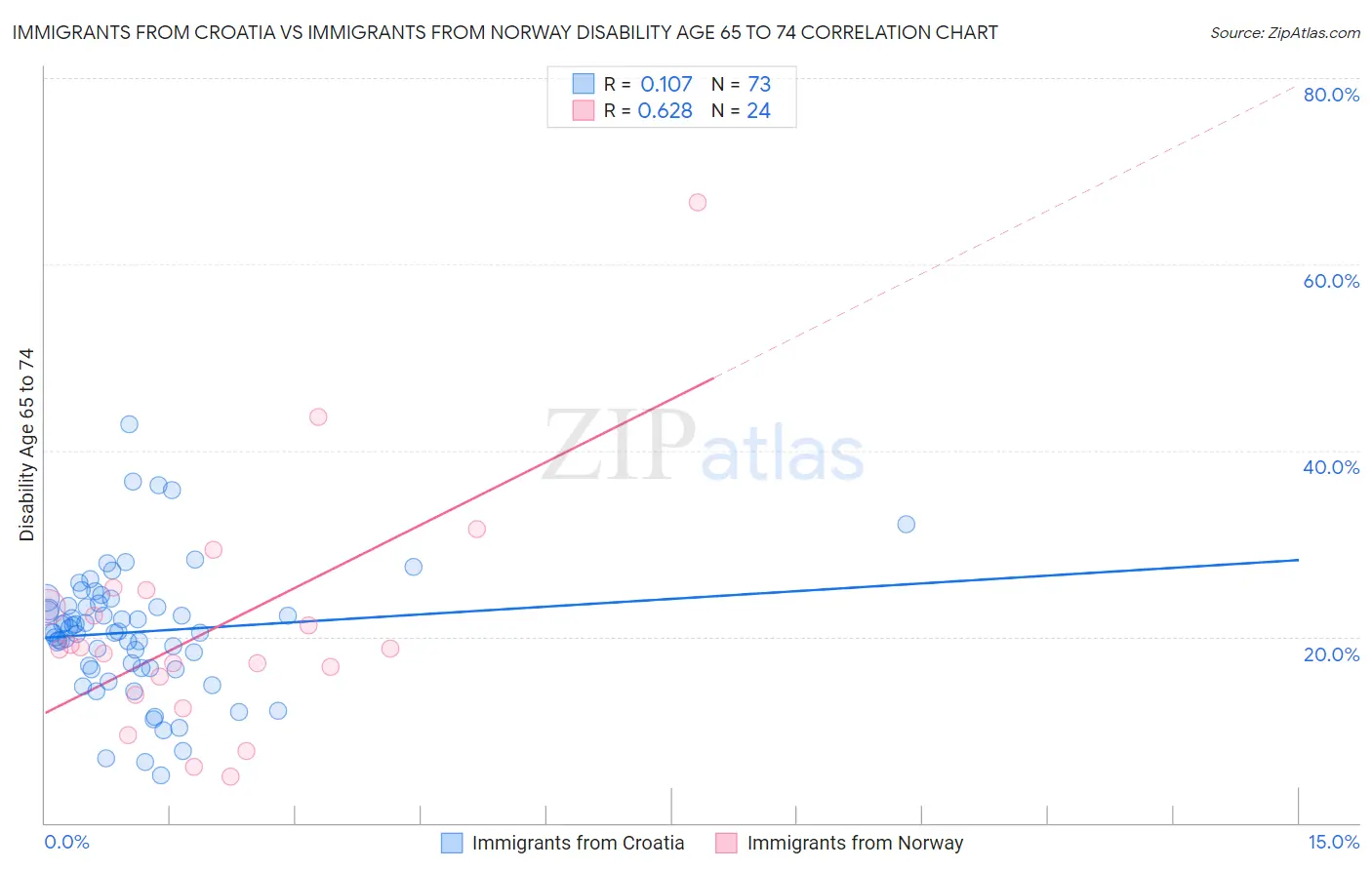 Immigrants from Croatia vs Immigrants from Norway Disability Age 65 to 74