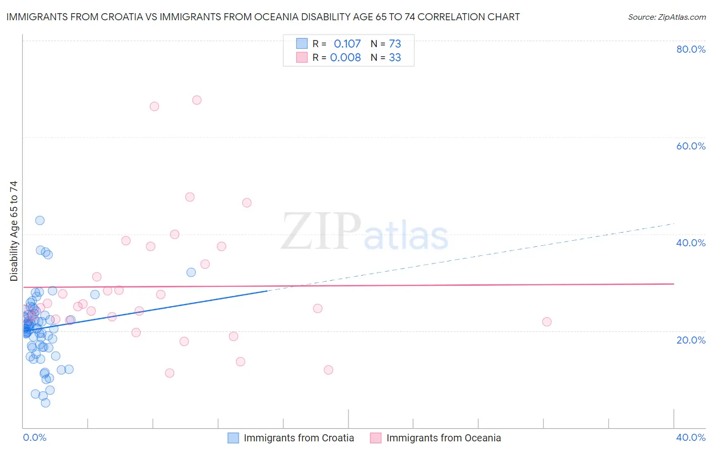 Immigrants from Croatia vs Immigrants from Oceania Disability Age 65 to 74