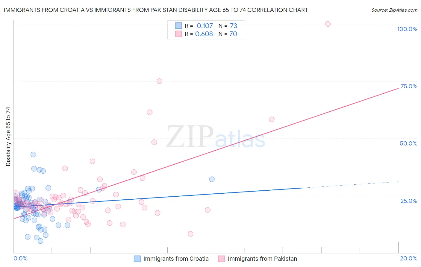 Immigrants from Croatia vs Immigrants from Pakistan Disability Age 65 to 74