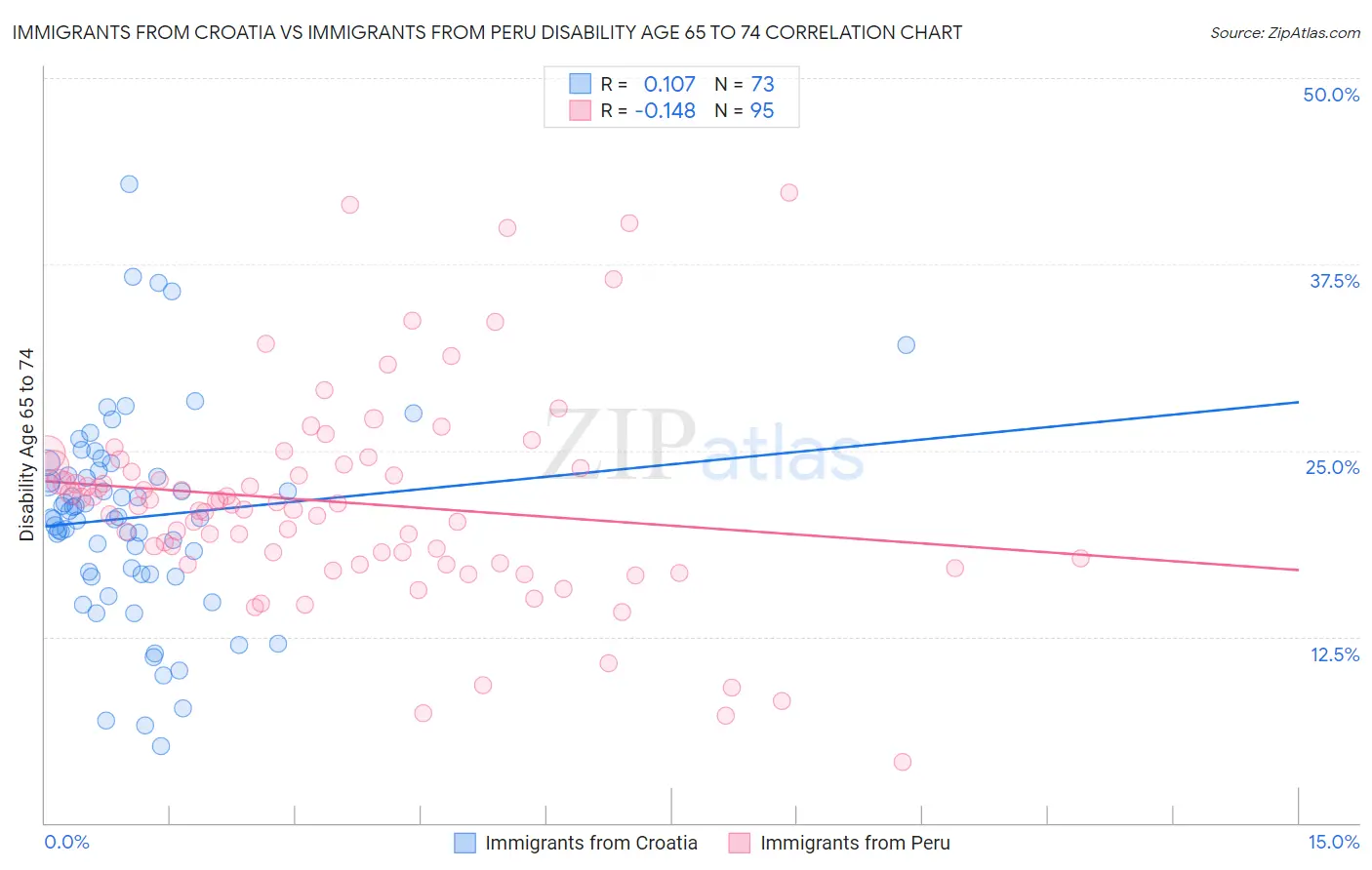 Immigrants from Croatia vs Immigrants from Peru Disability Age 65 to 74