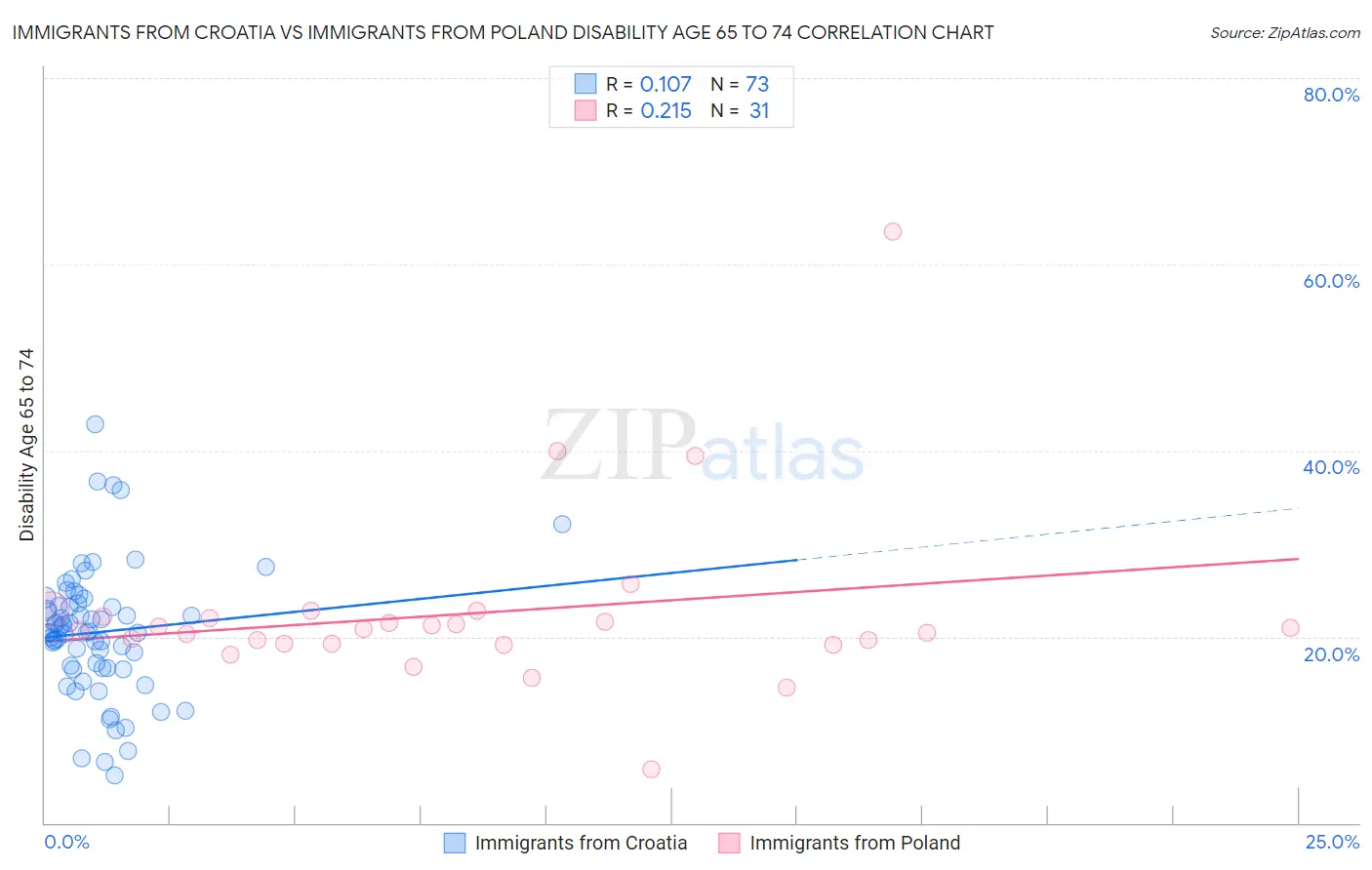Immigrants from Croatia vs Immigrants from Poland Disability Age 65 to 74
