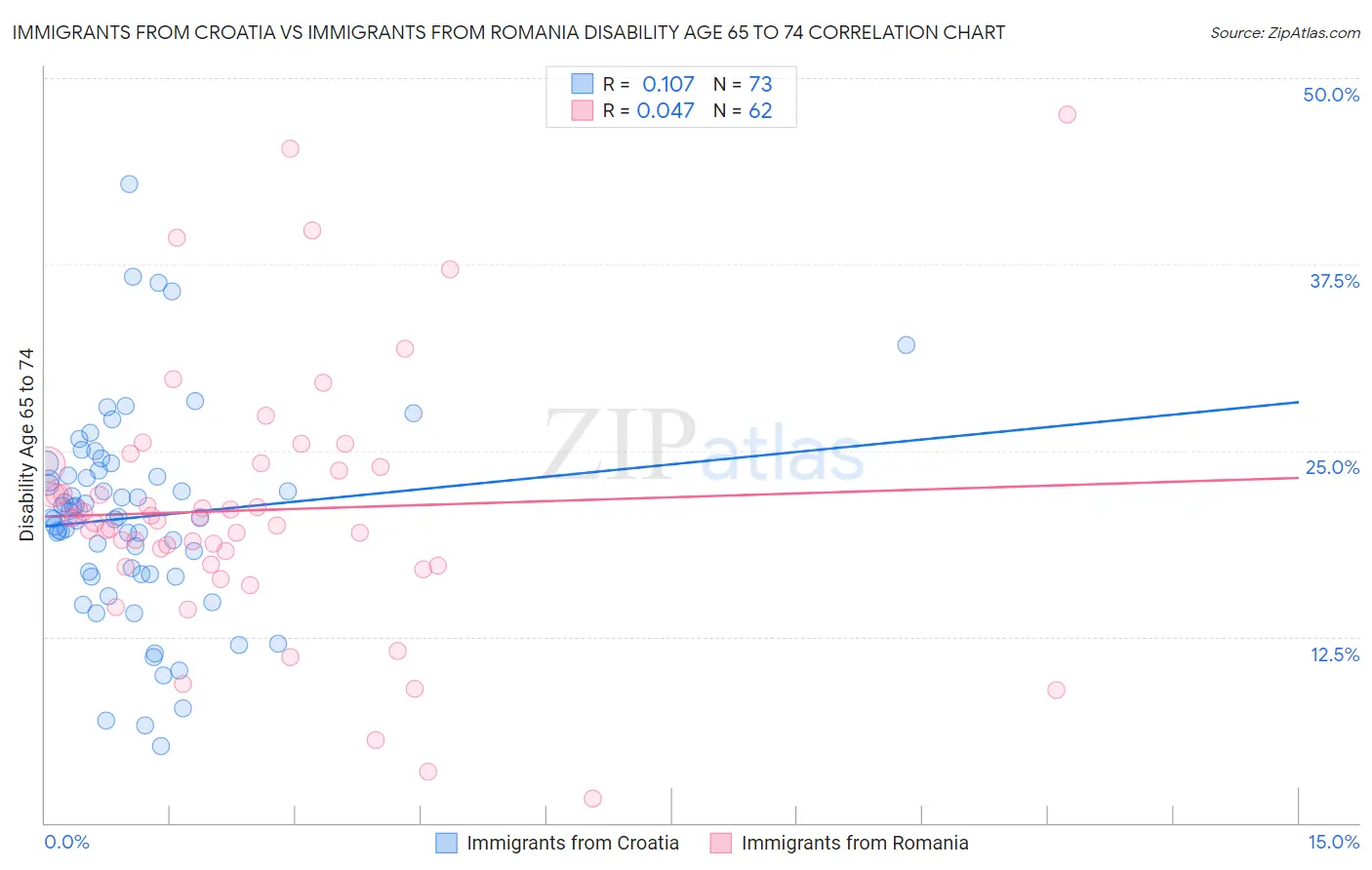 Immigrants from Croatia vs Immigrants from Romania Disability Age 65 to 74