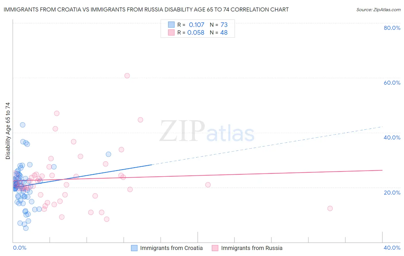 Immigrants from Croatia vs Immigrants from Russia Disability Age 65 to 74