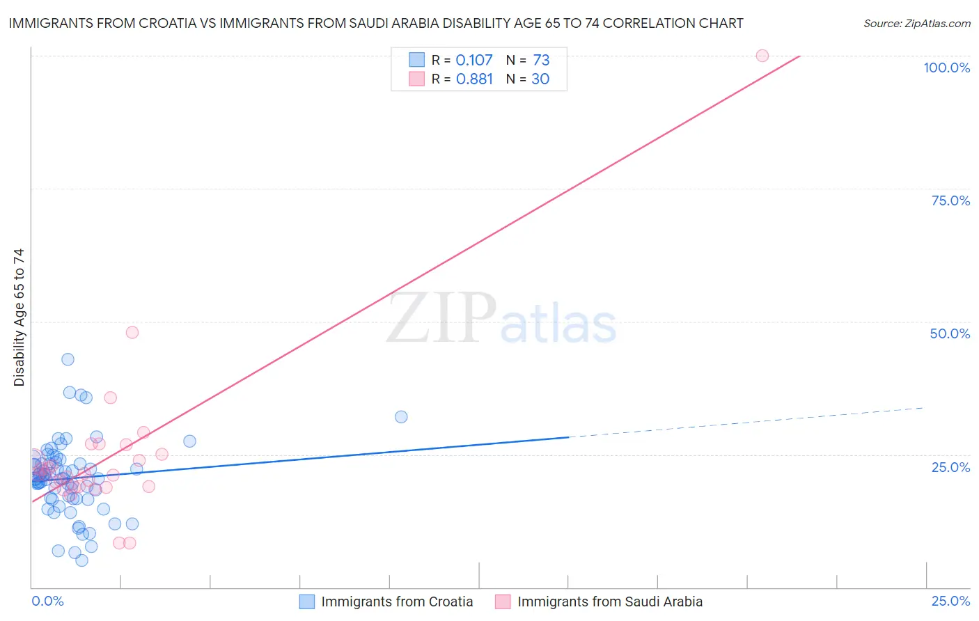 Immigrants from Croatia vs Immigrants from Saudi Arabia Disability Age 65 to 74