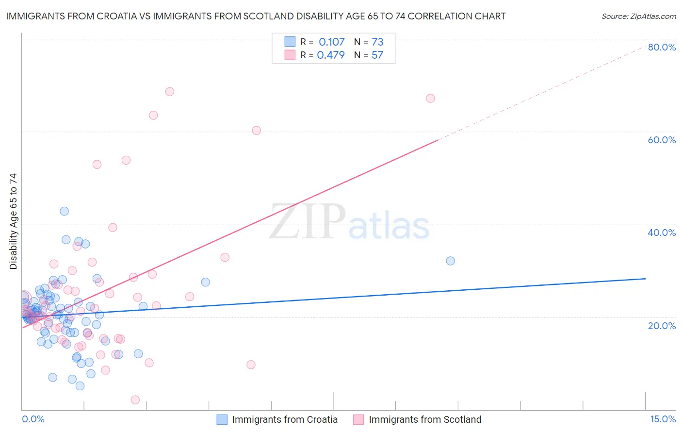 Immigrants from Croatia vs Immigrants from Scotland Disability Age 65 to 74
