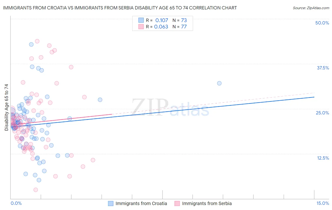 Immigrants from Croatia vs Immigrants from Serbia Disability Age 65 to 74