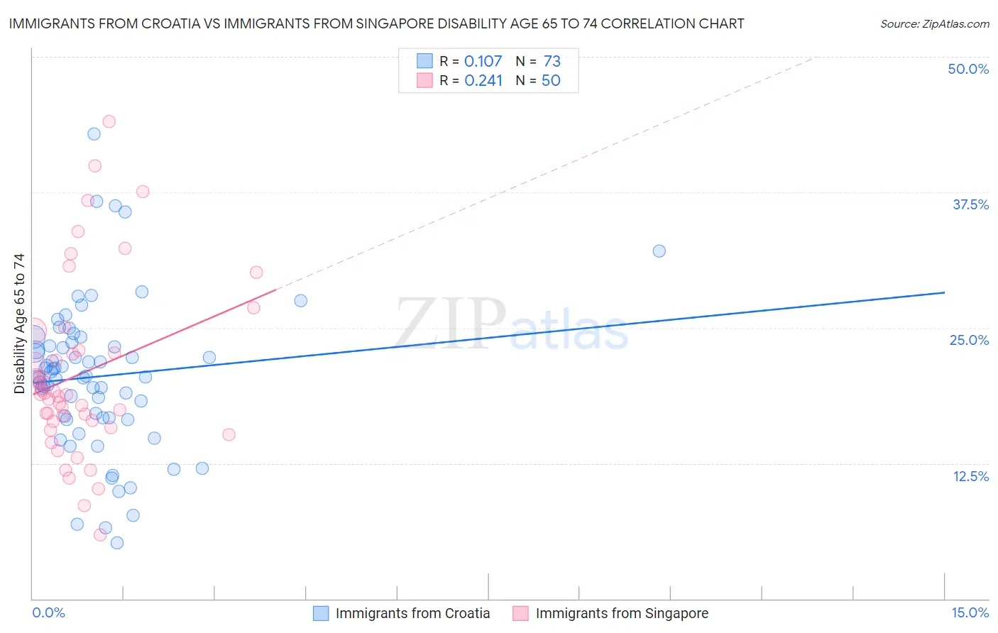 Immigrants from Croatia vs Immigrants from Singapore Disability Age 65 to 74