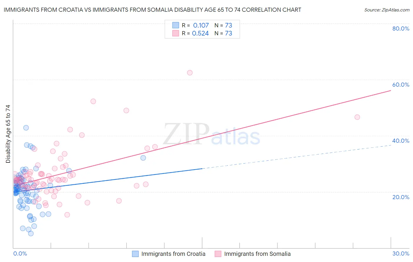Immigrants from Croatia vs Immigrants from Somalia Disability Age 65 to 74
