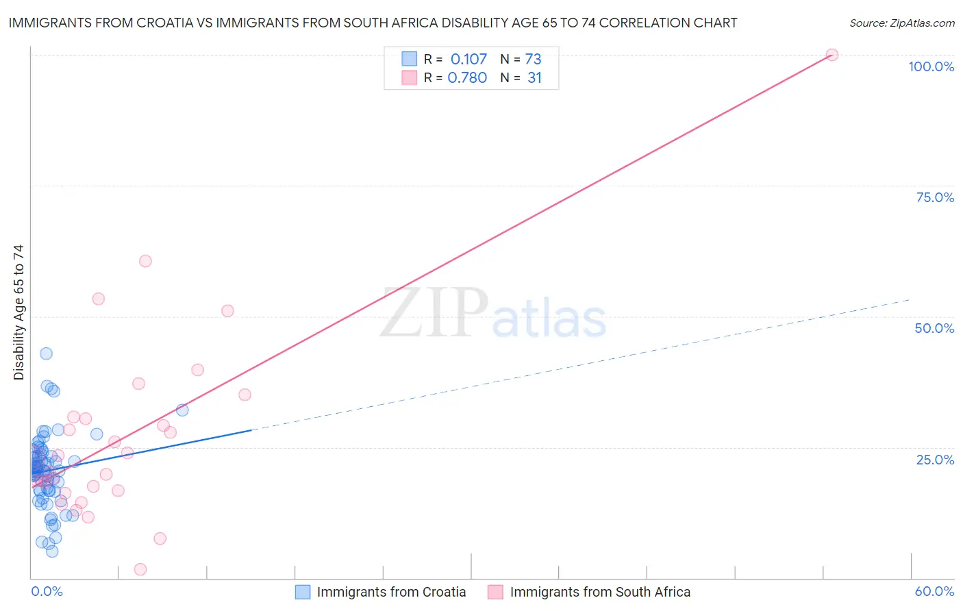 Immigrants from Croatia vs Immigrants from South Africa Disability Age 65 to 74