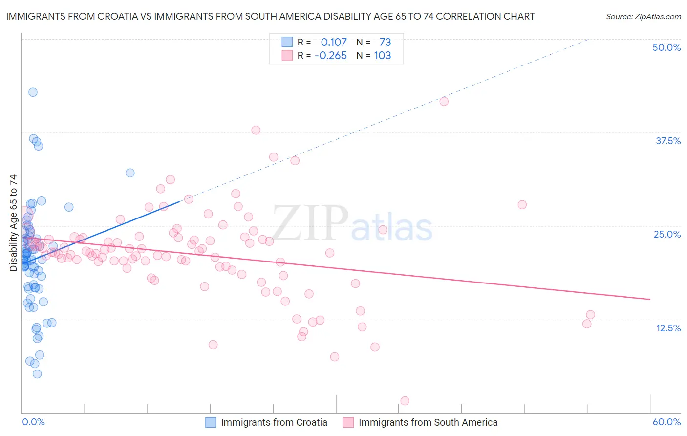 Immigrants from Croatia vs Immigrants from South America Disability Age 65 to 74
