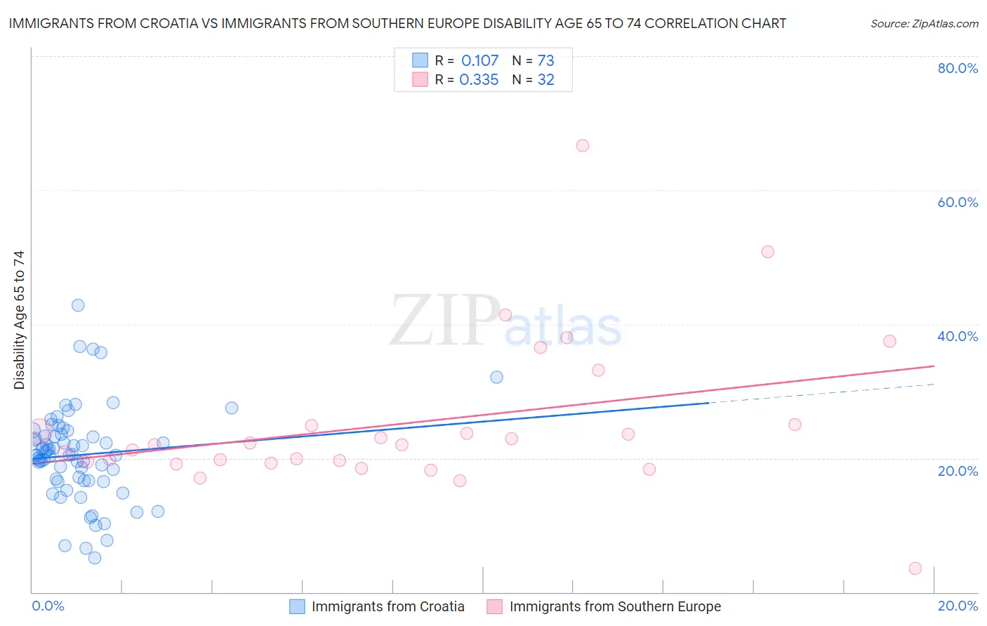 Immigrants from Croatia vs Immigrants from Southern Europe Disability Age 65 to 74