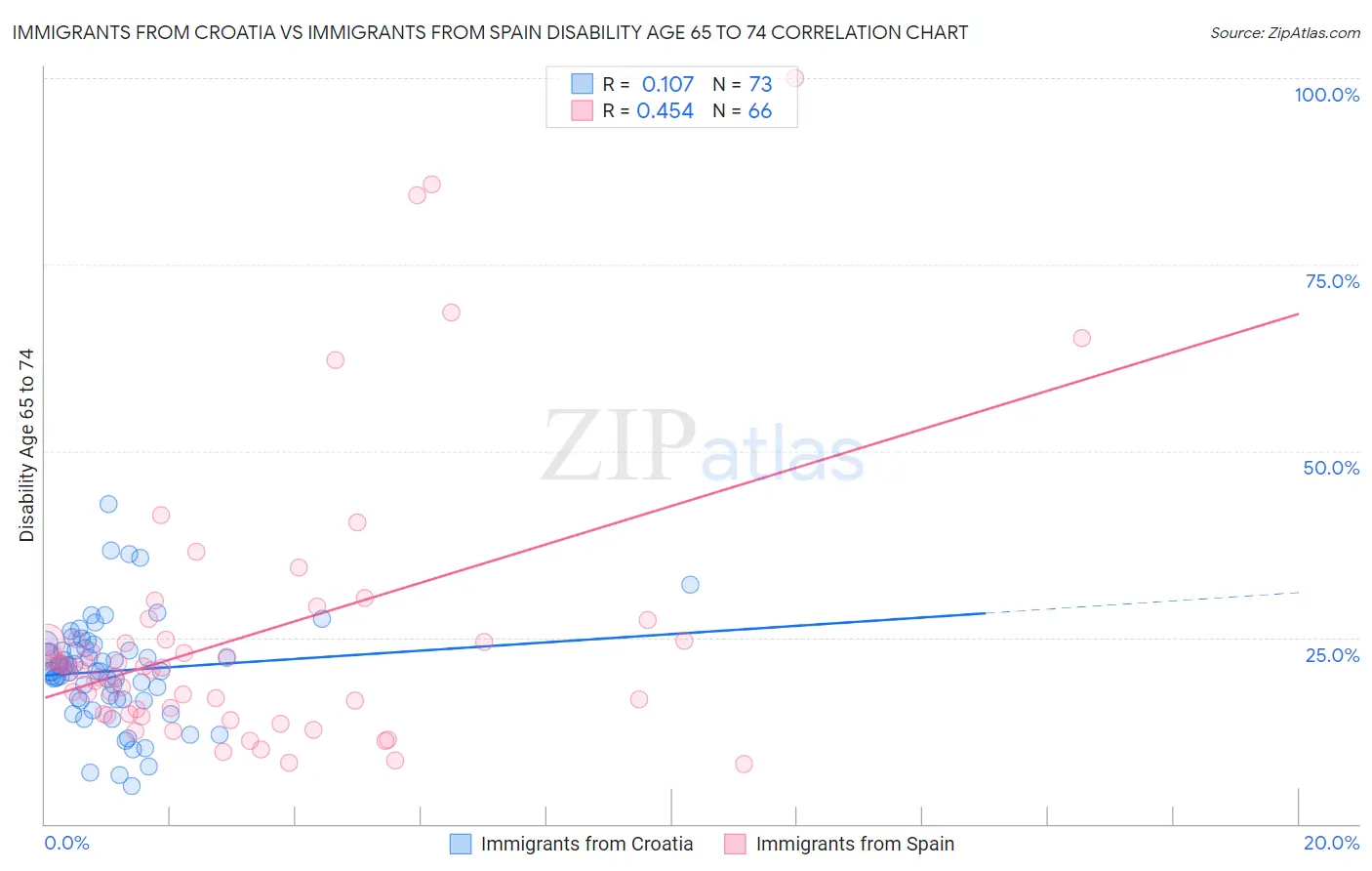 Immigrants from Croatia vs Immigrants from Spain Disability Age 65 to 74