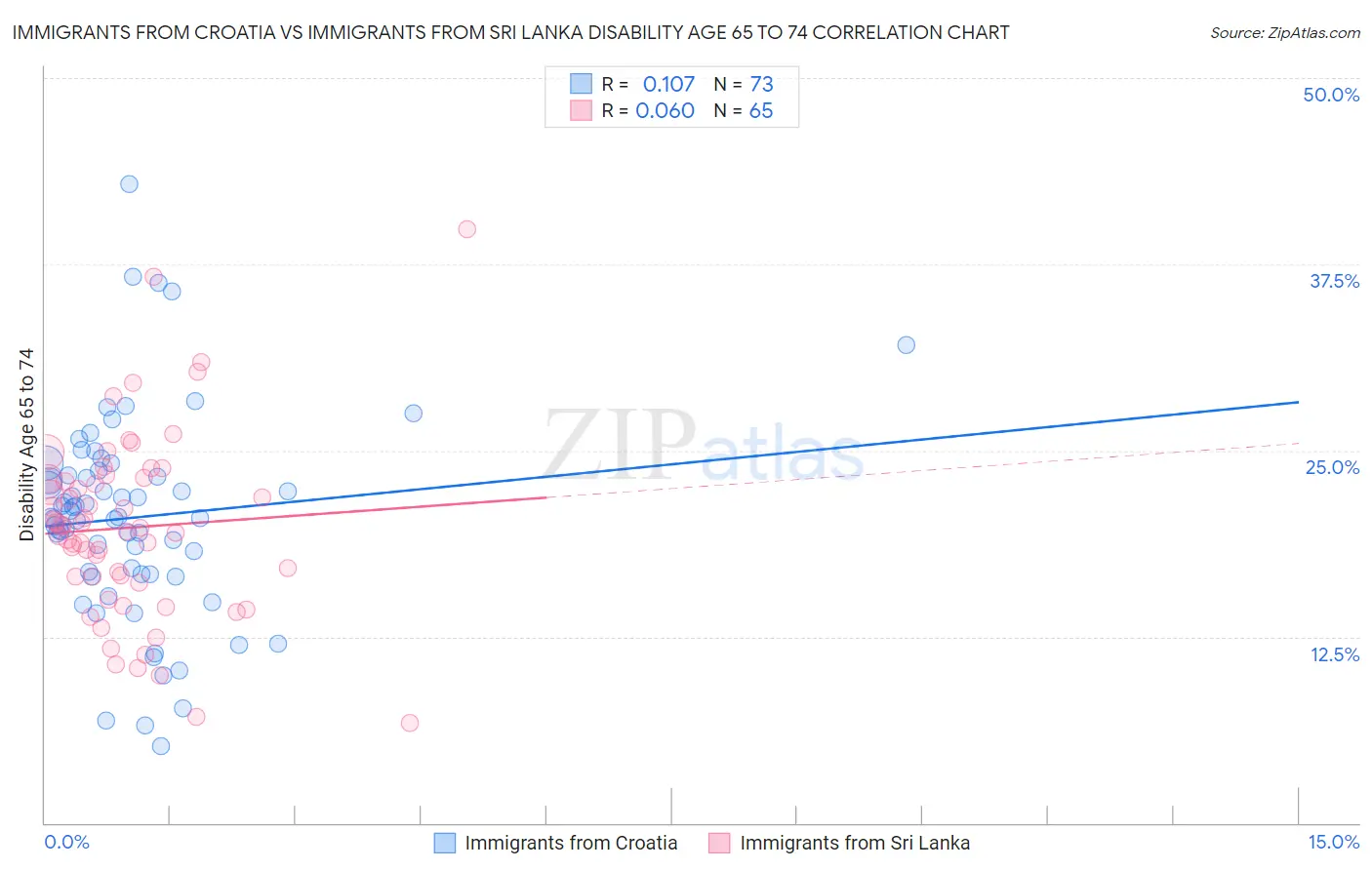 Immigrants from Croatia vs Immigrants from Sri Lanka Disability Age 65 to 74
