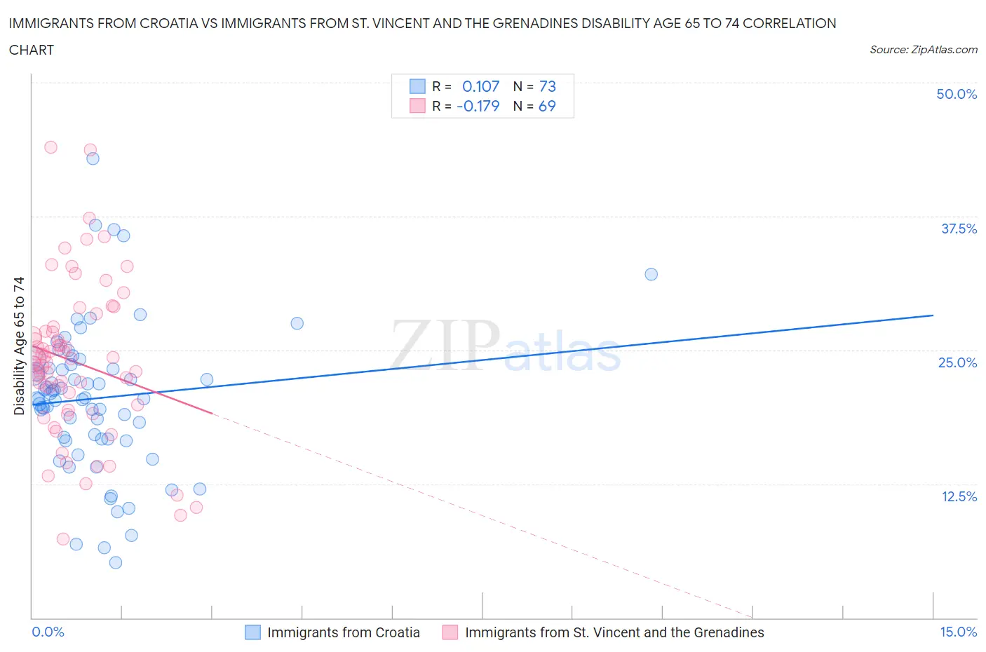 Immigrants from Croatia vs Immigrants from St. Vincent and the Grenadines Disability Age 65 to 74