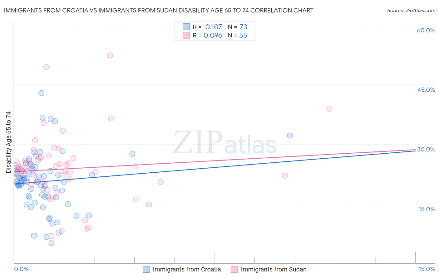 Immigrants from Croatia vs Immigrants from Sudan Disability Age 65 to 74