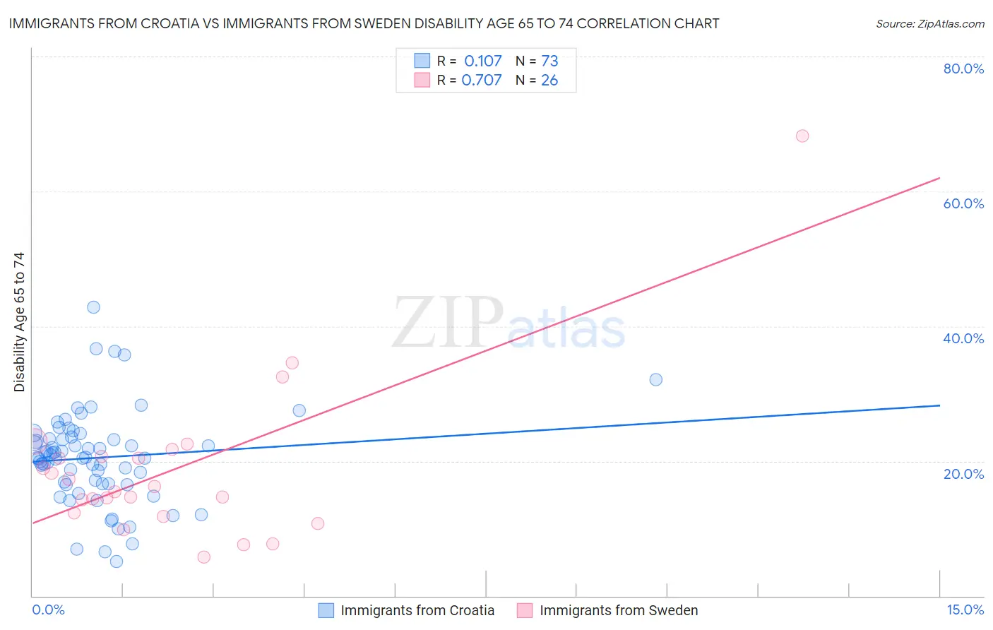 Immigrants from Croatia vs Immigrants from Sweden Disability Age 65 to 74