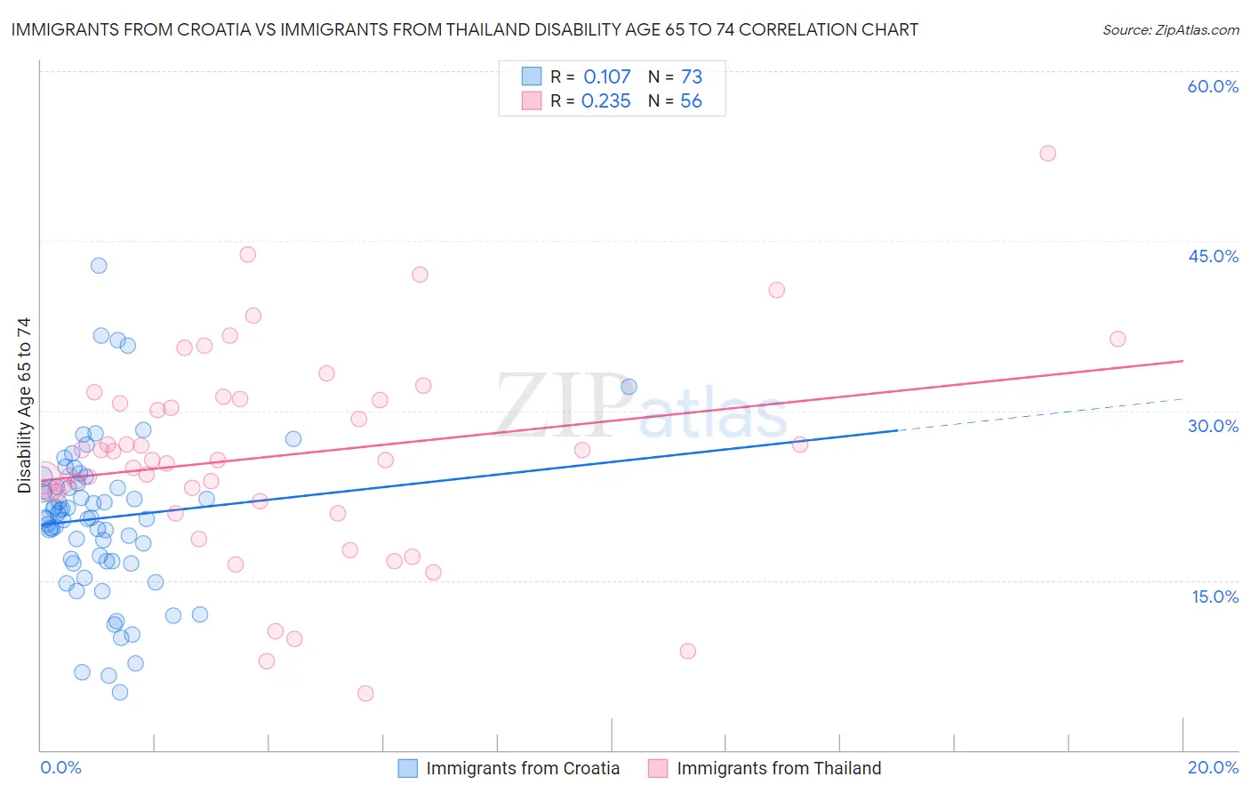 Immigrants from Croatia vs Immigrants from Thailand Disability Age 65 to 74