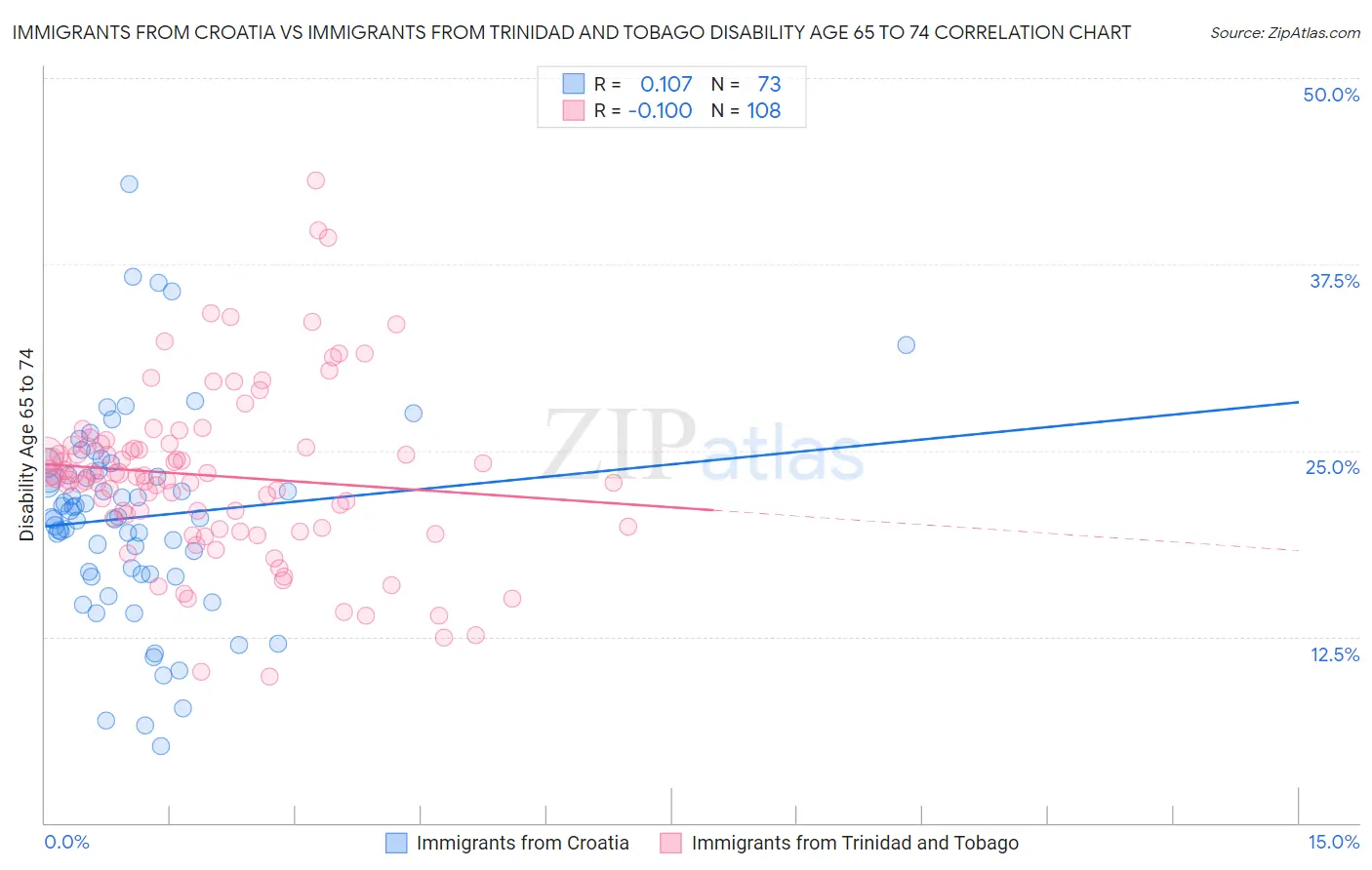 Immigrants from Croatia vs Immigrants from Trinidad and Tobago Disability Age 65 to 74