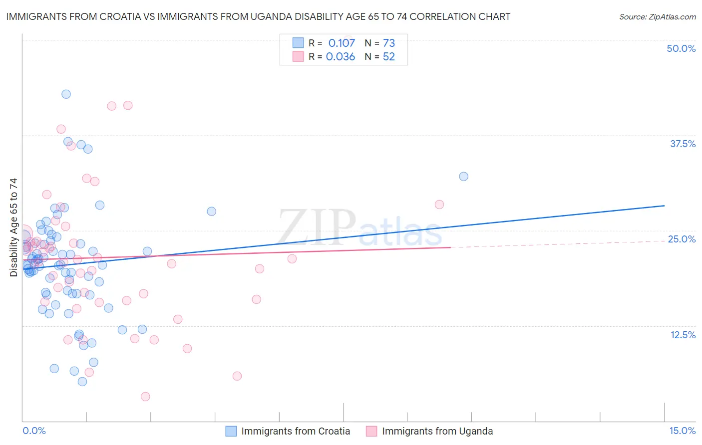 Immigrants from Croatia vs Immigrants from Uganda Disability Age 65 to 74