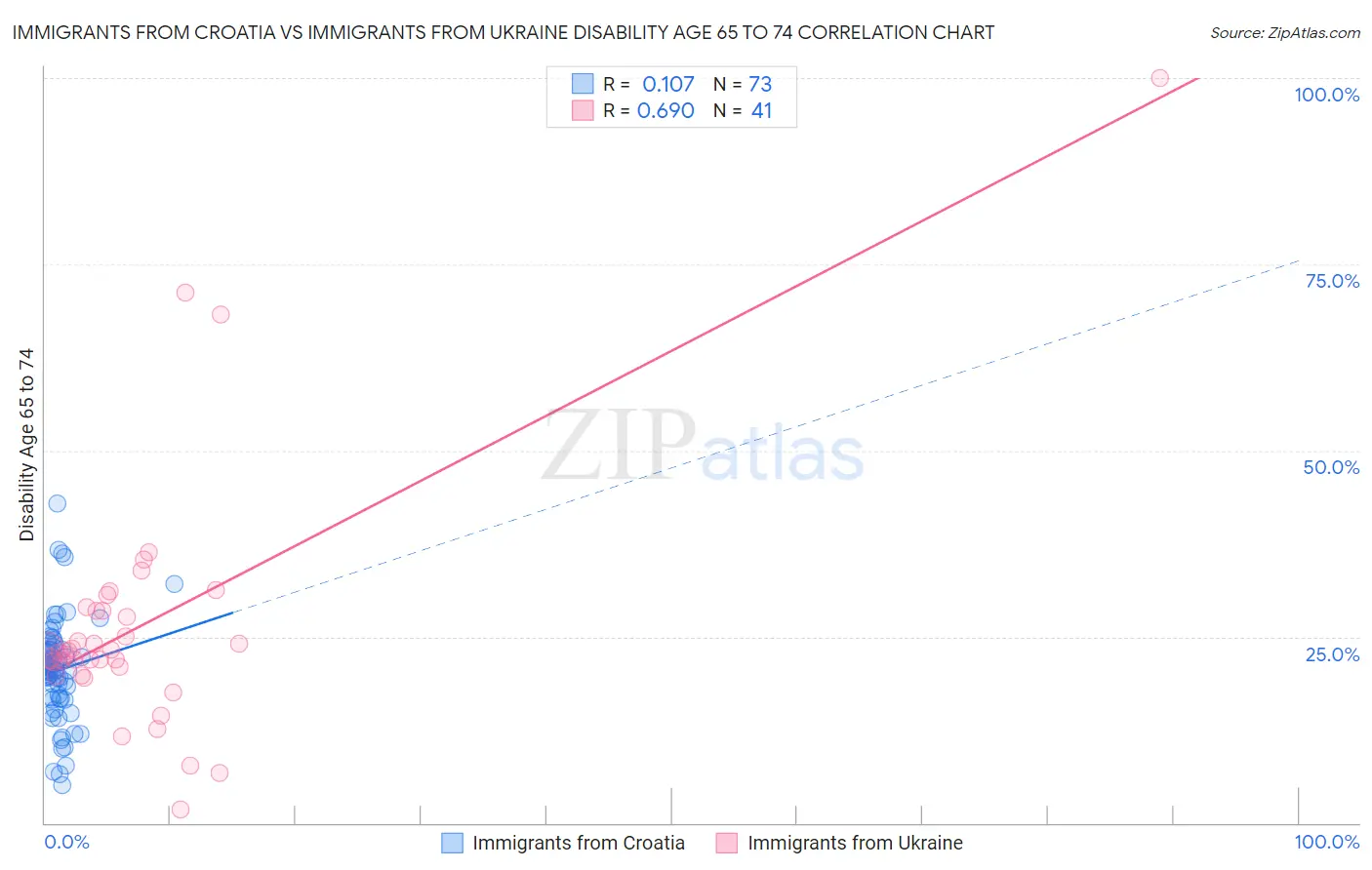 Immigrants from Croatia vs Immigrants from Ukraine Disability Age 65 to 74