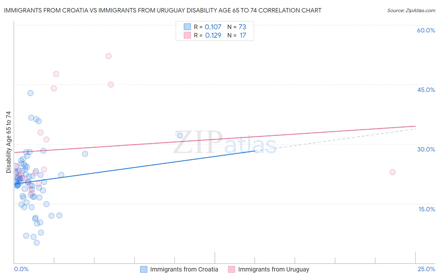 Immigrants from Croatia vs Immigrants from Uruguay Disability Age 65 to 74