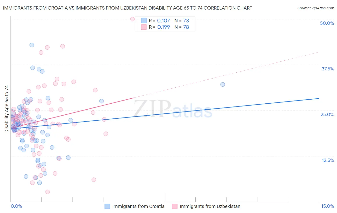 Immigrants from Croatia vs Immigrants from Uzbekistan Disability Age 65 to 74