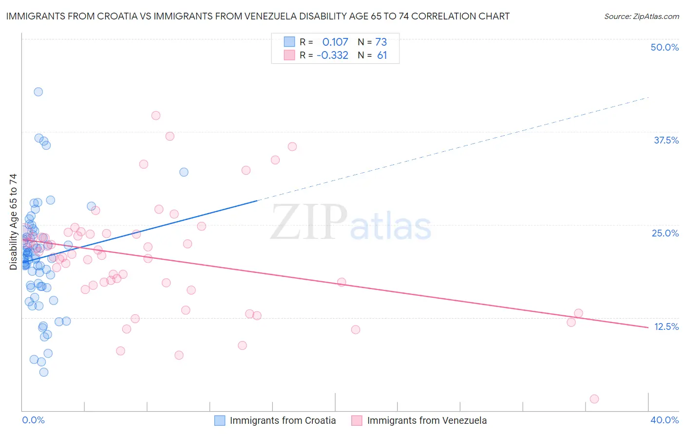 Immigrants from Croatia vs Immigrants from Venezuela Disability Age 65 to 74