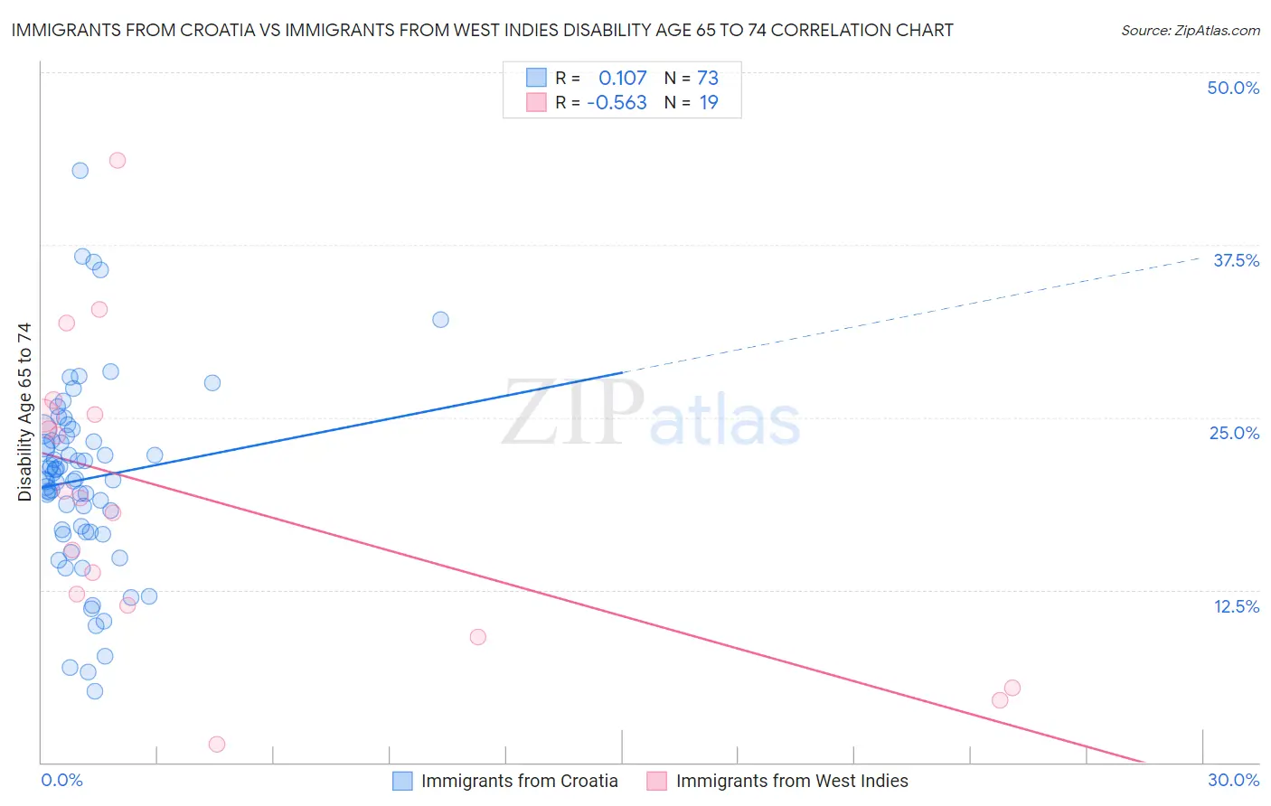 Immigrants from Croatia vs Immigrants from West Indies Disability Age 65 to 74