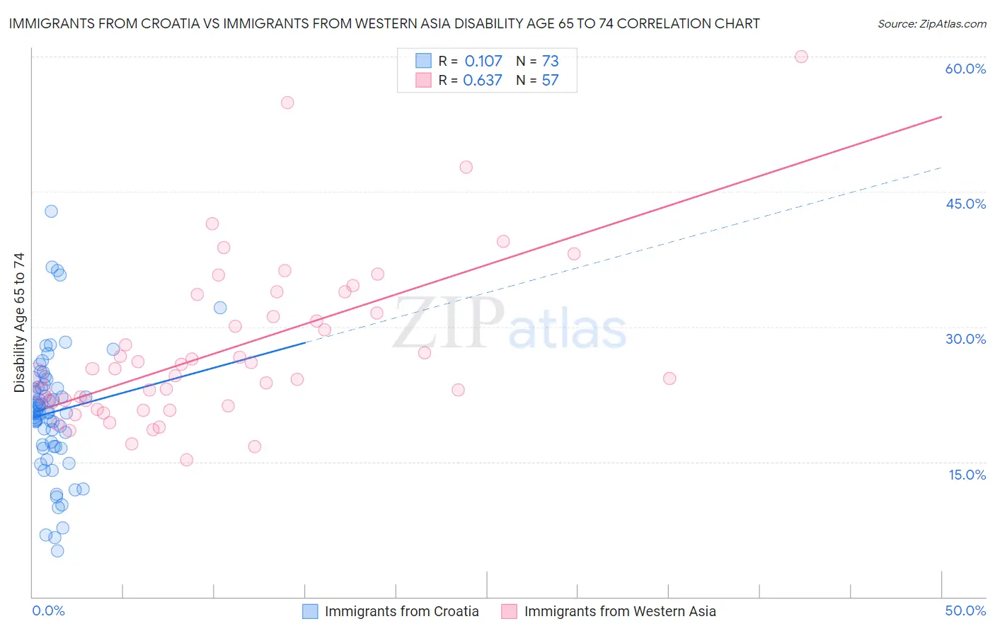 Immigrants from Croatia vs Immigrants from Western Asia Disability Age 65 to 74
