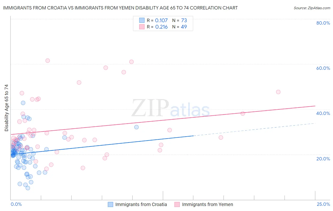 Immigrants from Croatia vs Immigrants from Yemen Disability Age 65 to 74