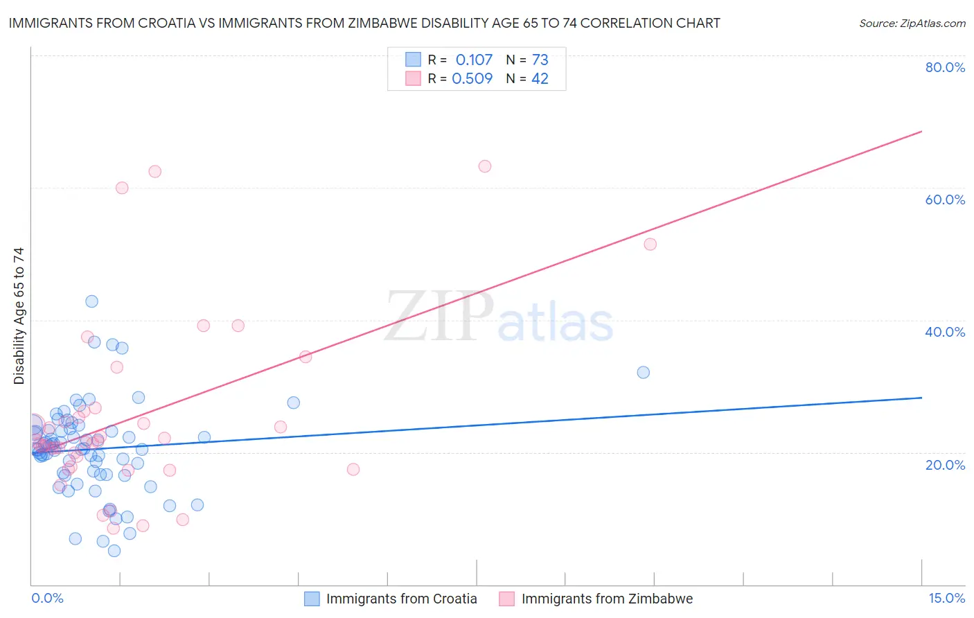 Immigrants from Croatia vs Immigrants from Zimbabwe Disability Age 65 to 74