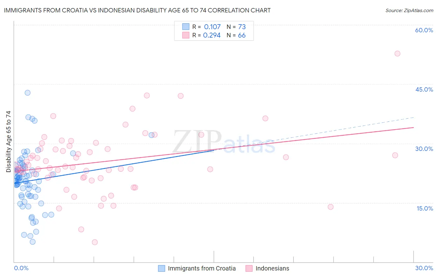 Immigrants from Croatia vs Indonesian Disability Age 65 to 74