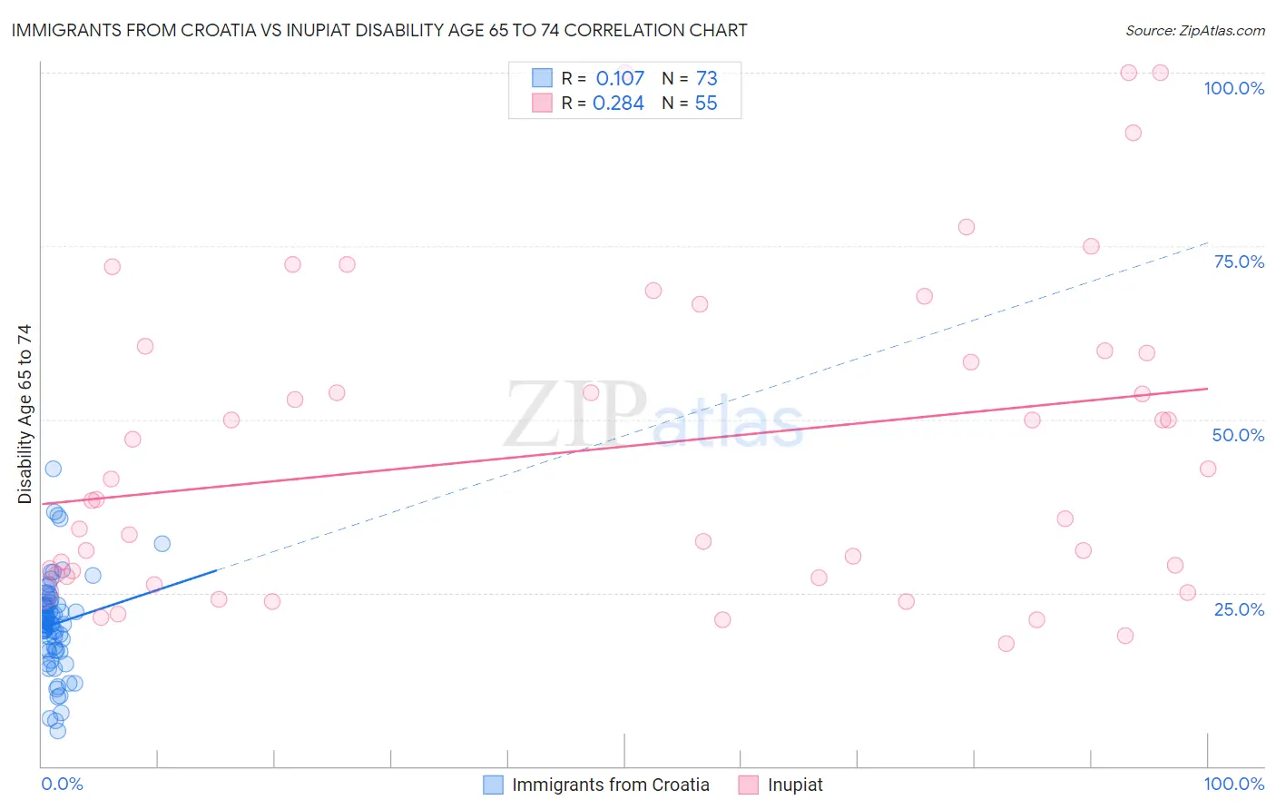 Immigrants from Croatia vs Inupiat Disability Age 65 to 74