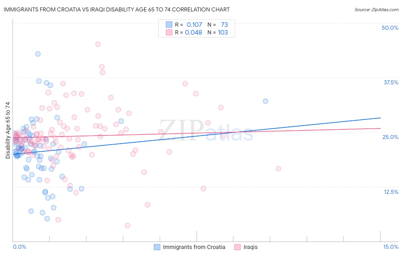 Immigrants from Croatia vs Iraqi Disability Age 65 to 74