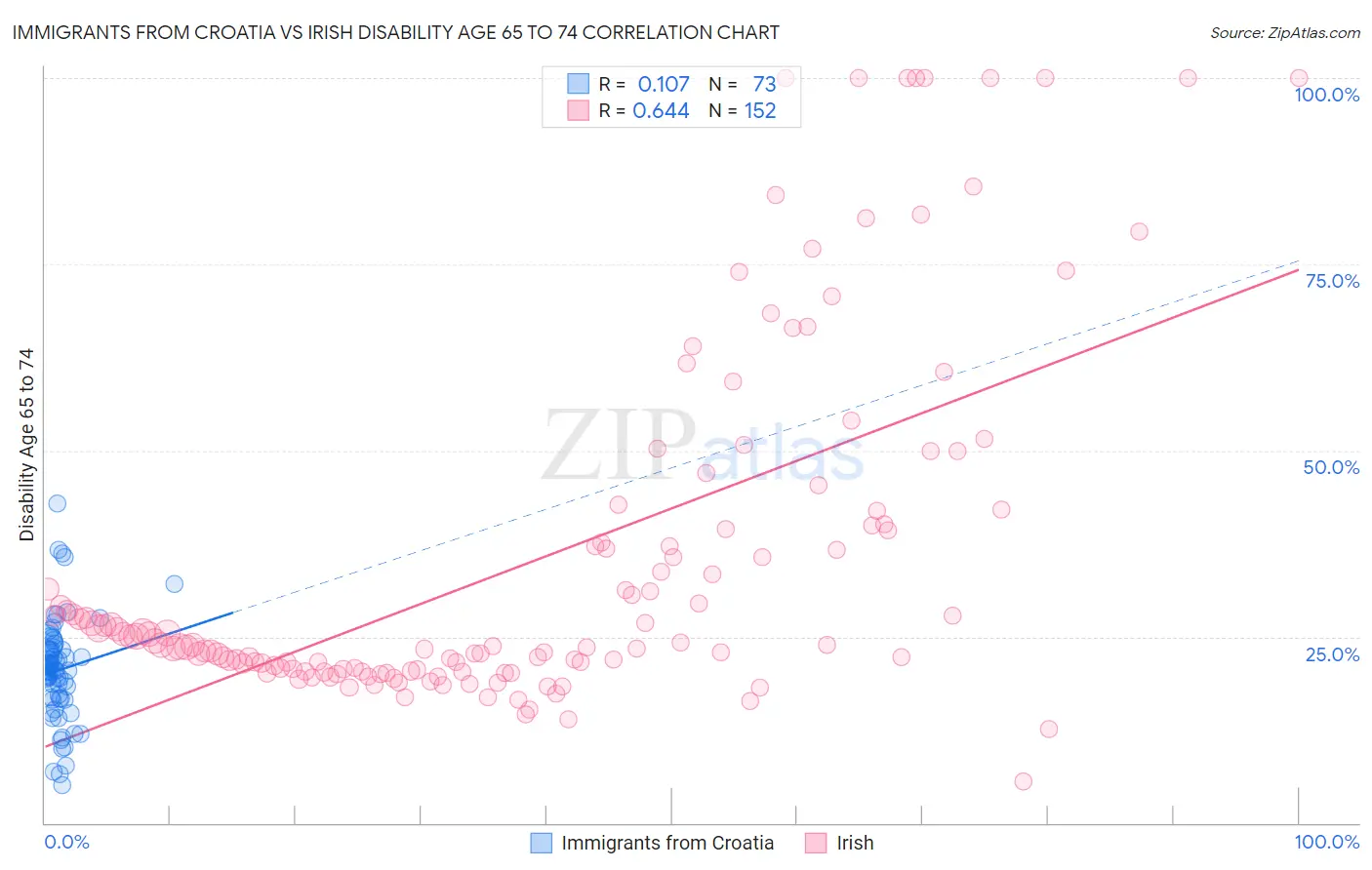 Immigrants from Croatia vs Irish Disability Age 65 to 74