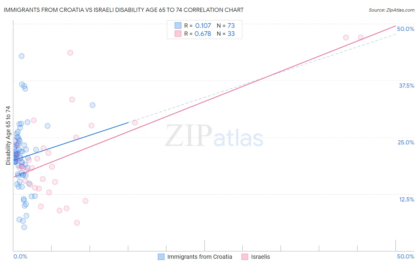 Immigrants from Croatia vs Israeli Disability Age 65 to 74