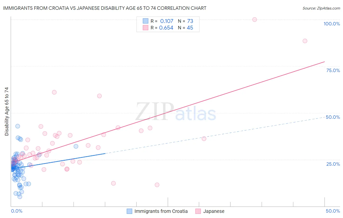 Immigrants from Croatia vs Japanese Disability Age 65 to 74
