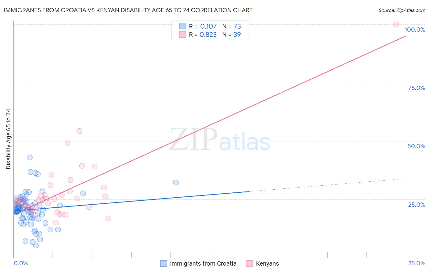 Immigrants from Croatia vs Kenyan Disability Age 65 to 74