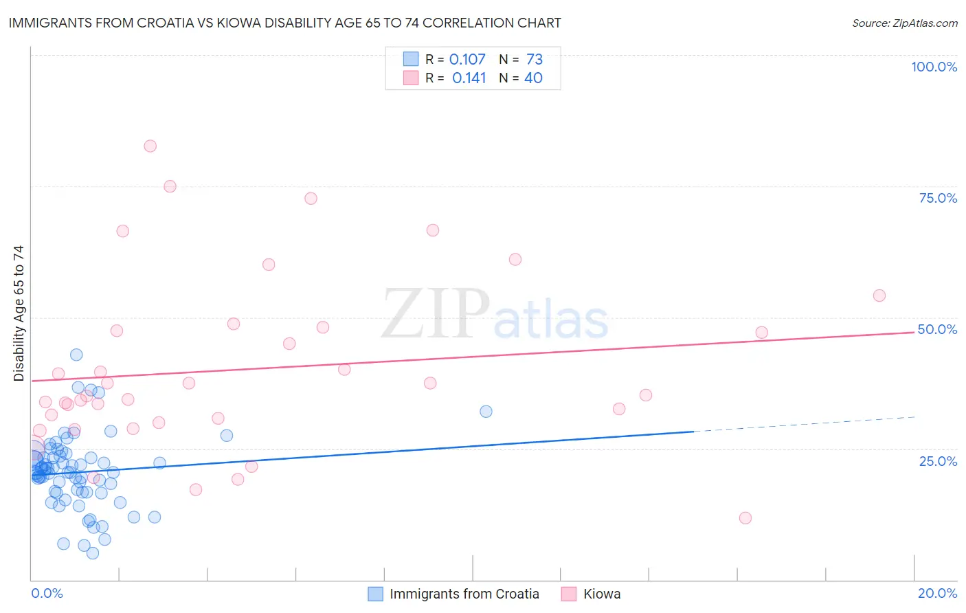 Immigrants from Croatia vs Kiowa Disability Age 65 to 74