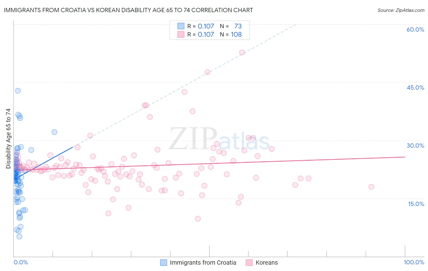 Immigrants from Croatia vs Korean Disability Age 65 to 74