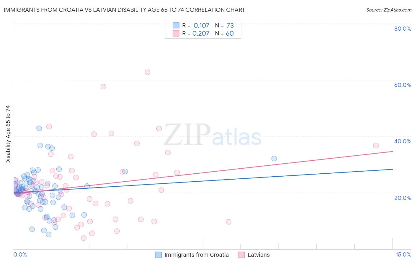 Immigrants from Croatia vs Latvian Disability Age 65 to 74
