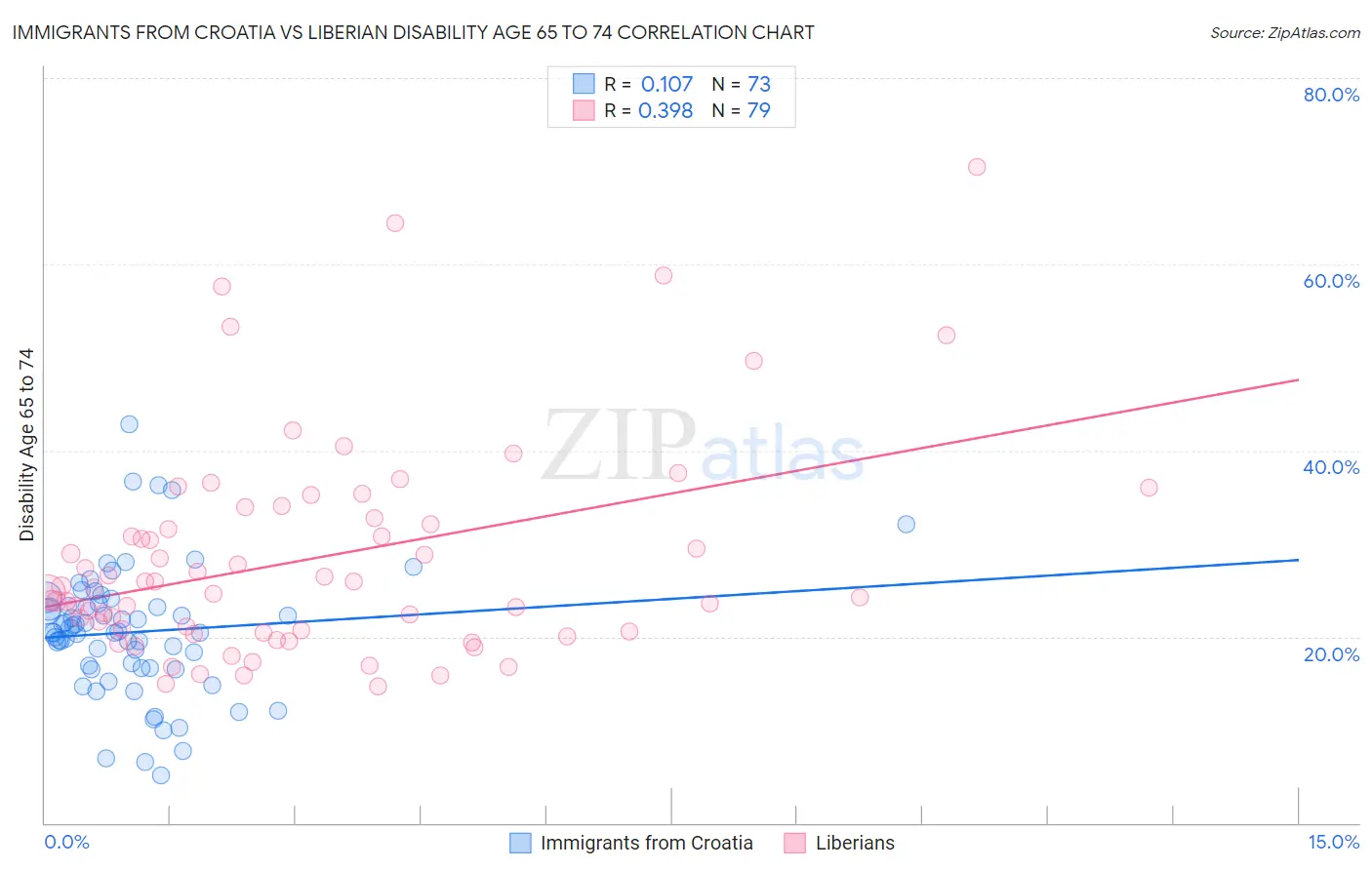 Immigrants from Croatia vs Liberian Disability Age 65 to 74