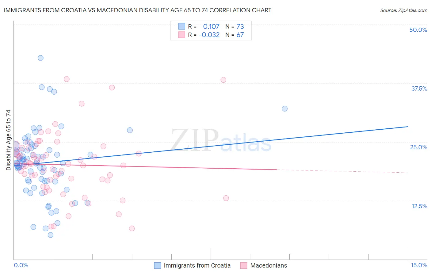 Immigrants from Croatia vs Macedonian Disability Age 65 to 74